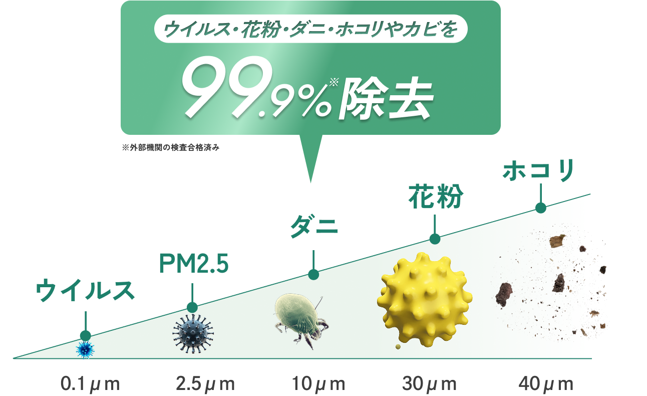 にこタッチ空気清浄機のウィルスやホコリなどの除去範囲グラフ